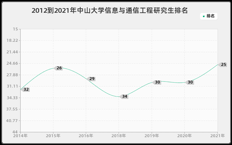 2012到2021年中山大学信息与通信工程研究生排名