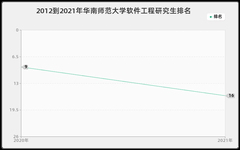 2012到2021年华南师范大学软件工程研究生排名