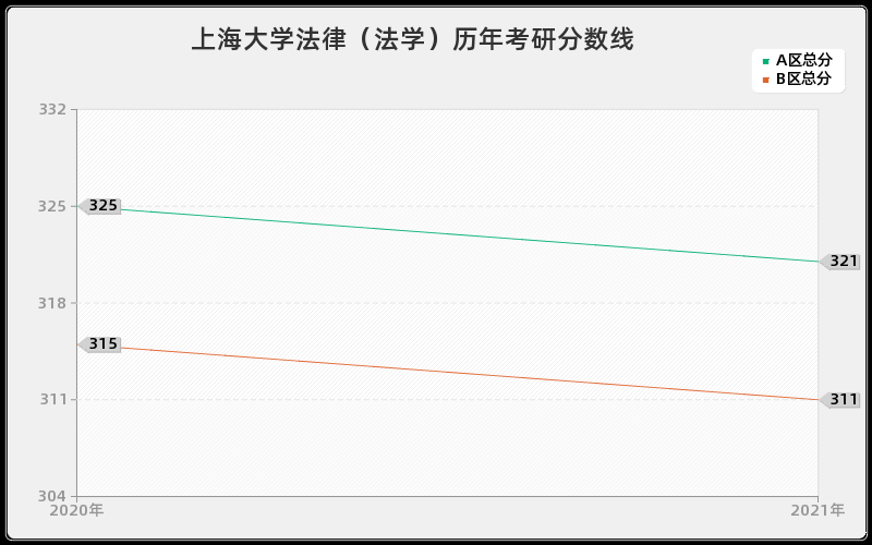 上海大学法律（法学）分数线