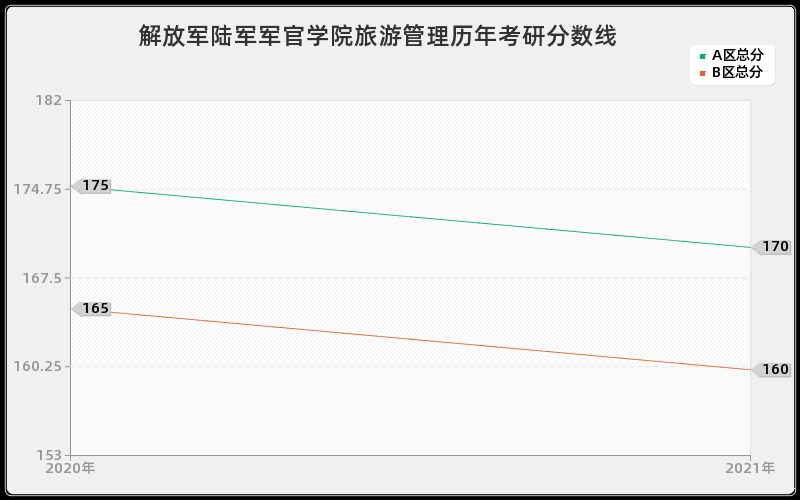 解放军陆军军官学院旅游管理分数线