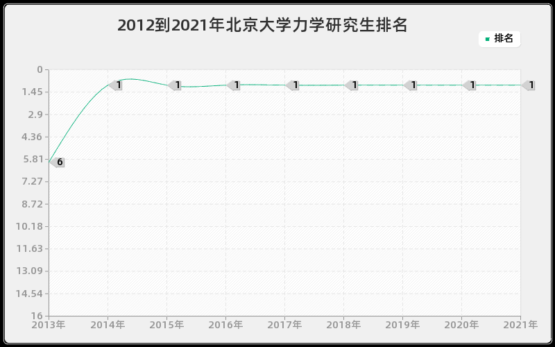 2012到2021年北京大学力学研究生排名