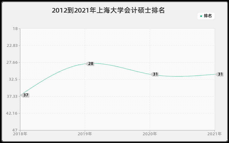 2012到2021年上海大学会计硕士排名