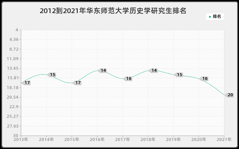 2012到2021年华东师范大学历史学研究生排名