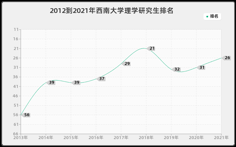 2012到2021年西南大学理学研究生排名