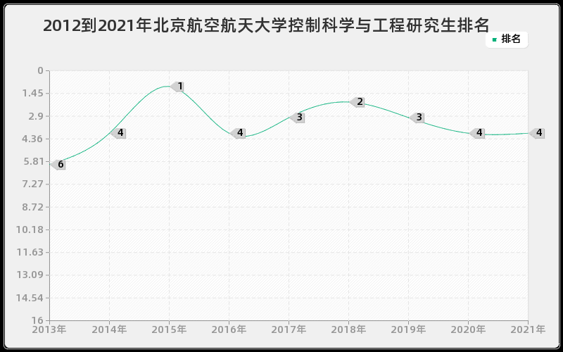 2012到2021年北京航空航天大学控制科学与工程研究生排名