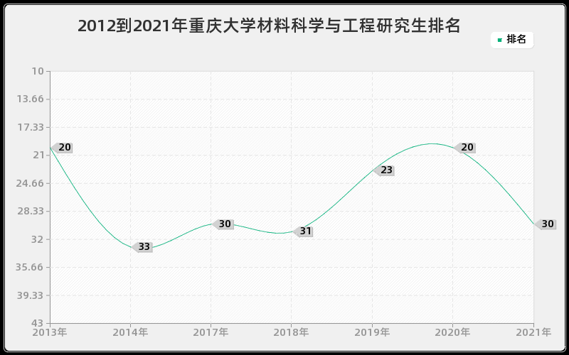 2012到2021年重庆大学材料科学与工程研究生排名