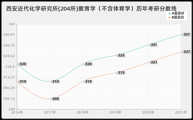 西安近代化学研究所(204所)教育学（不含体育学）分数线