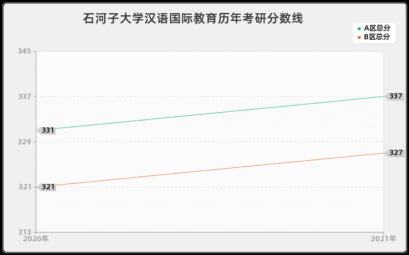 石河子大学汉语国际教育分数线