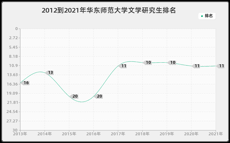 2012到2021年华东师范大学文学研究生排名