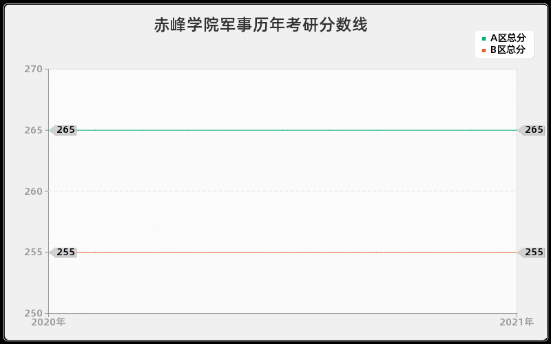 赤峰学院军事分数线