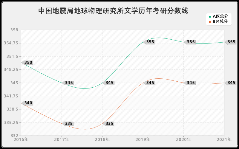 中国地震局地球物理研究所文学分数线