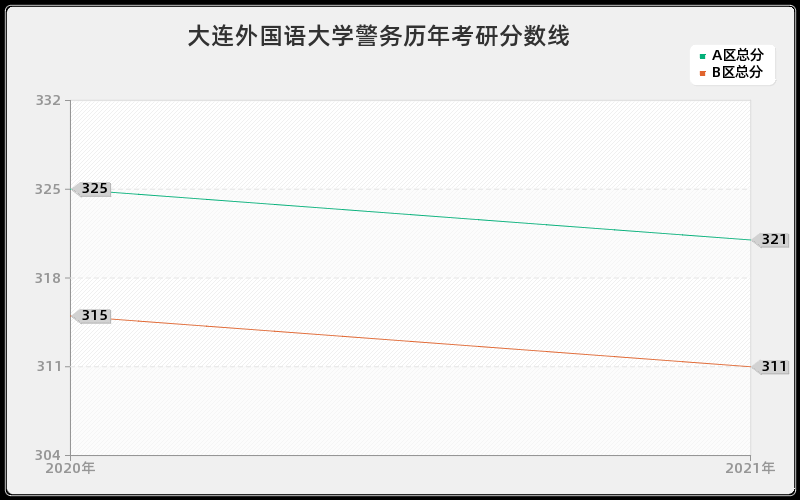 大连外国语大学警务分数线