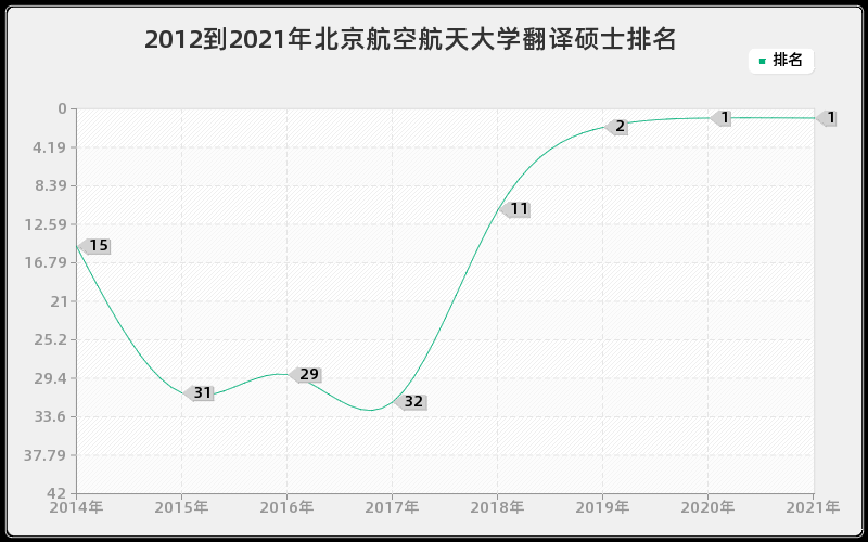 2012到2021年北京航空航天大学翻译硕士排名