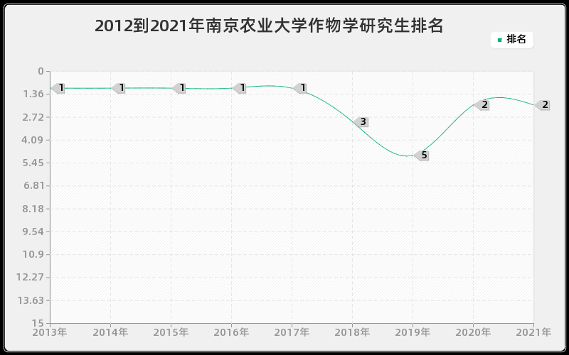 2012到2021年南京农业大学作物学研究生排名