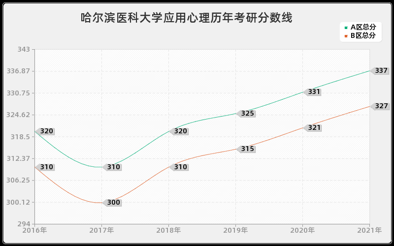 哈尔滨医科大学应用心理分数线