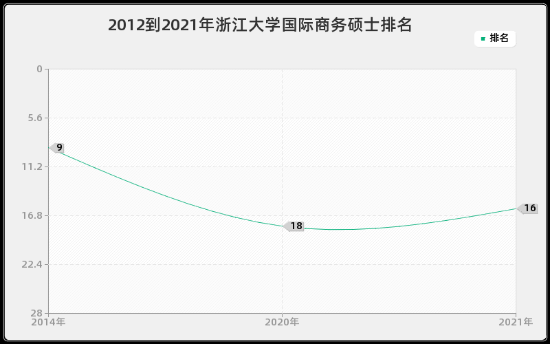 2012到2021年浙江大学国际商务硕士排名