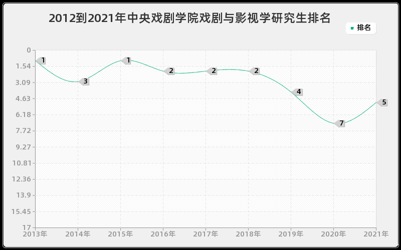 2012到2021年中央戏剧学院戏剧与影视学研究生排名