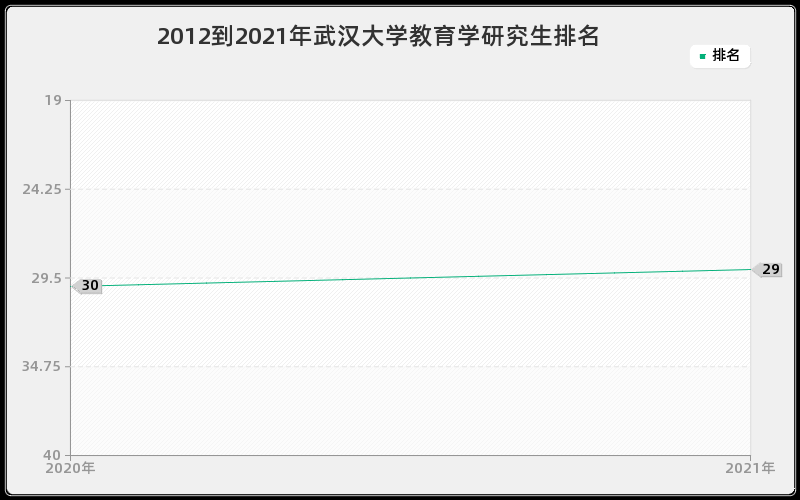 2012到2021年武汉大学教育学研究生排名