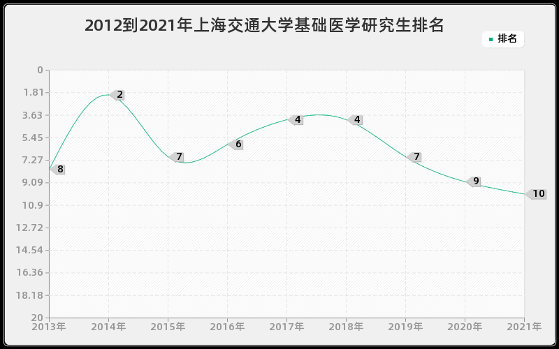 2012到2021年上海交通大学基础医学研究生排名