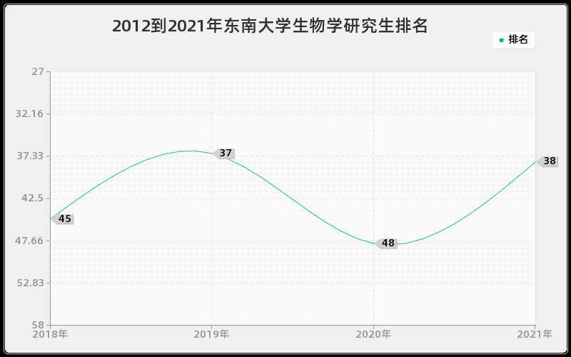 2012到2021年东南大学生物学研究生排名