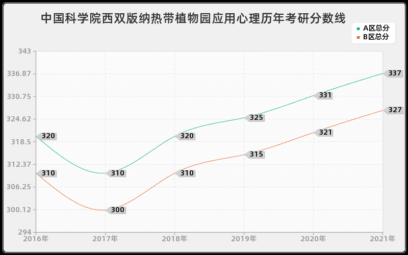 中国科学院西双版纳热带植物园应用心理分数线