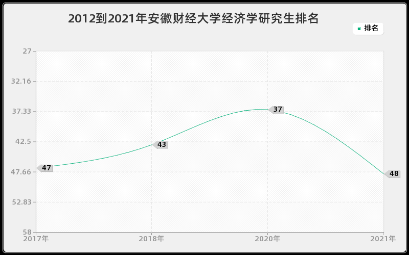 2012到2021年安徽财经大学经济学研究生排名