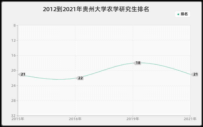 2012到2021年贵州大学农学研究生排名