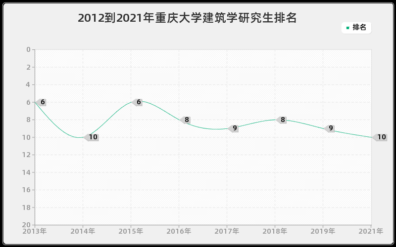 2012到2021年重庆大学建筑学研究生排名