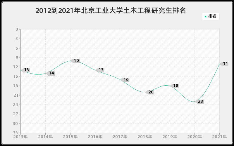 2012到2021年北京工业大学土木工程研究生排名