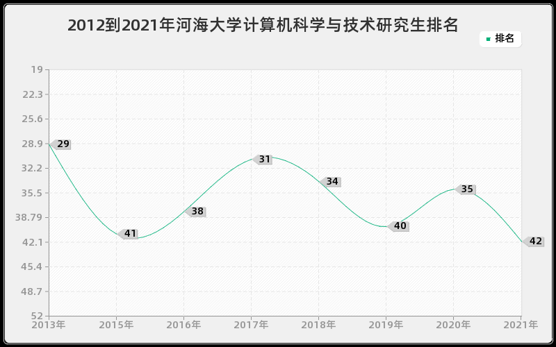 2012到2021年河海大学计算机科学与技术研究生排名