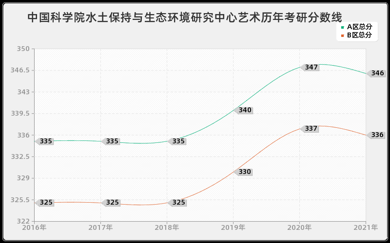 中国科学院水土保持与生态环境研究中心艺术分数线