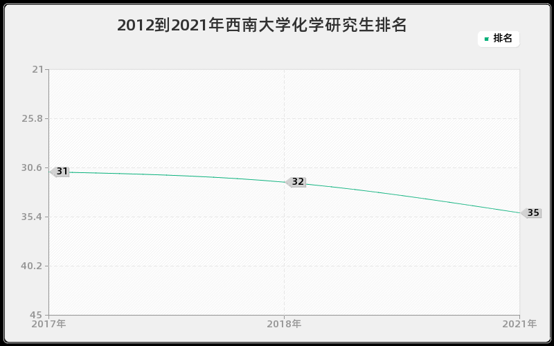 2012到2021年西南大学化学研究生排名