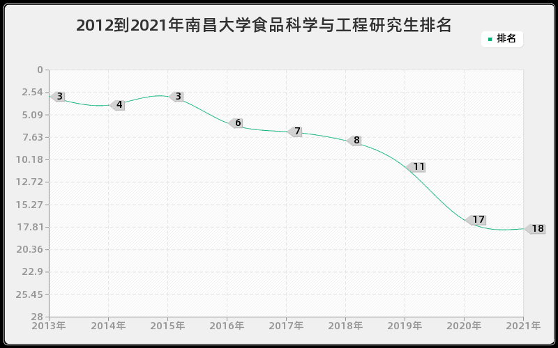 2012到2021年南昌大学食品科学与工程研究生排名