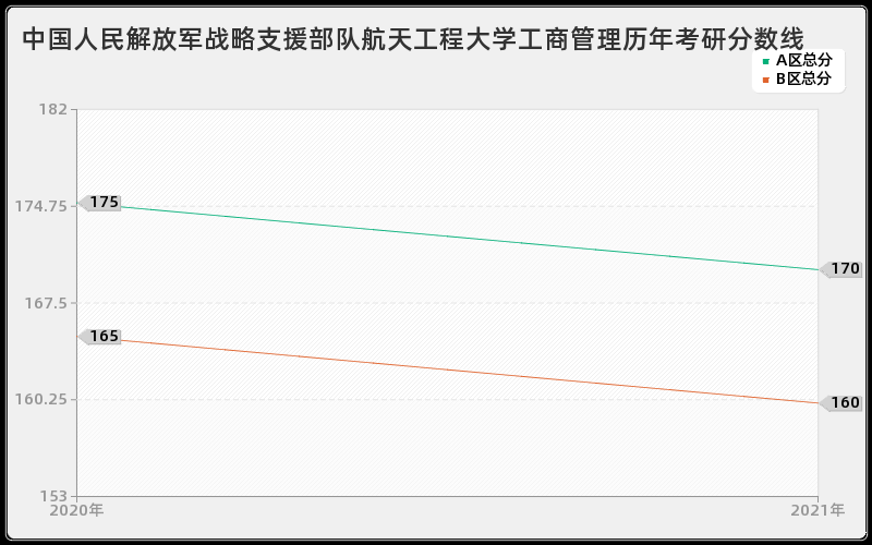 中国人民解放军战略支援部队航天工程大学工商管理分数线