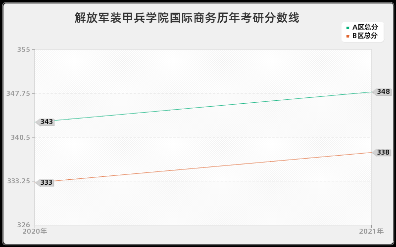 解放军装甲兵学院国际商务分数线