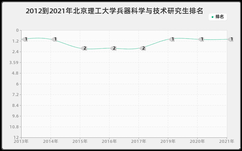 2012到2021年北京理工大学兵器科学与技术研究生排名