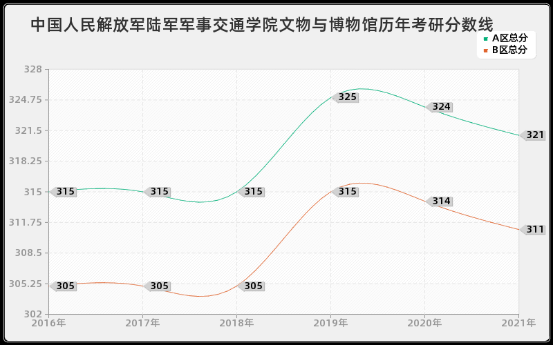 中国人民解放军陆军军事交通学院文物与博物馆分数线