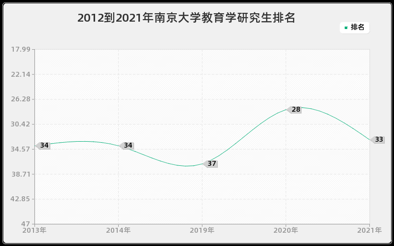 2012到2021年南京大学教育学研究生排名