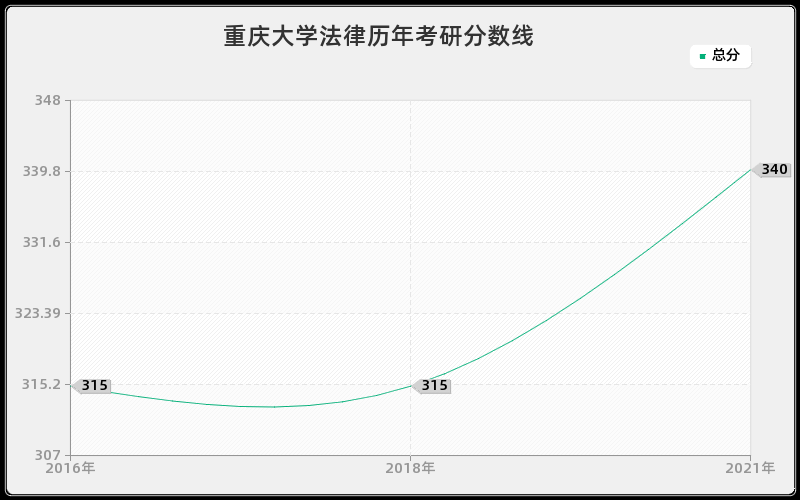 重庆大学法律分数线