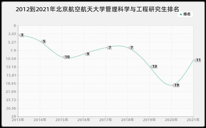 2012到2021年北京航空航天大学管理科学与工程研究生排名