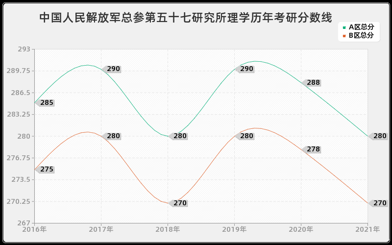 中国人民解放军总参第五十七研究所理学分数线