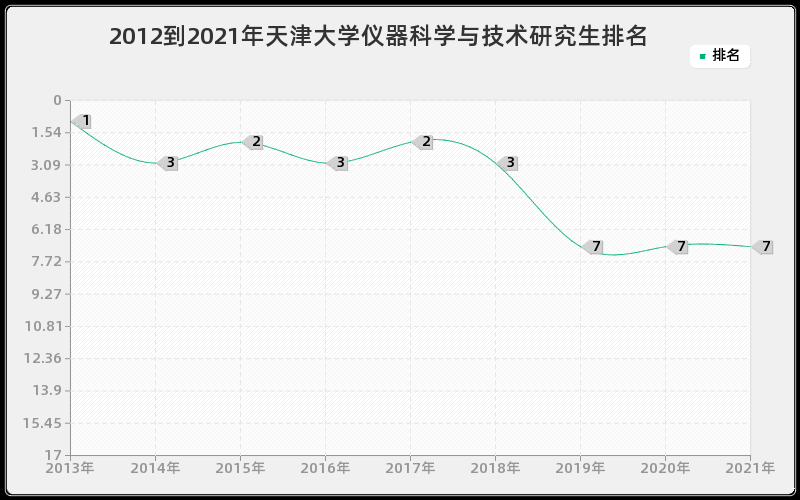 2012到2021年天津大学仪器科学与技术研究生排名