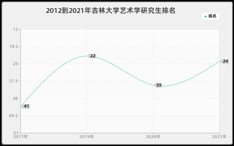 2012到2021年吉林大学艺术学研究生排名