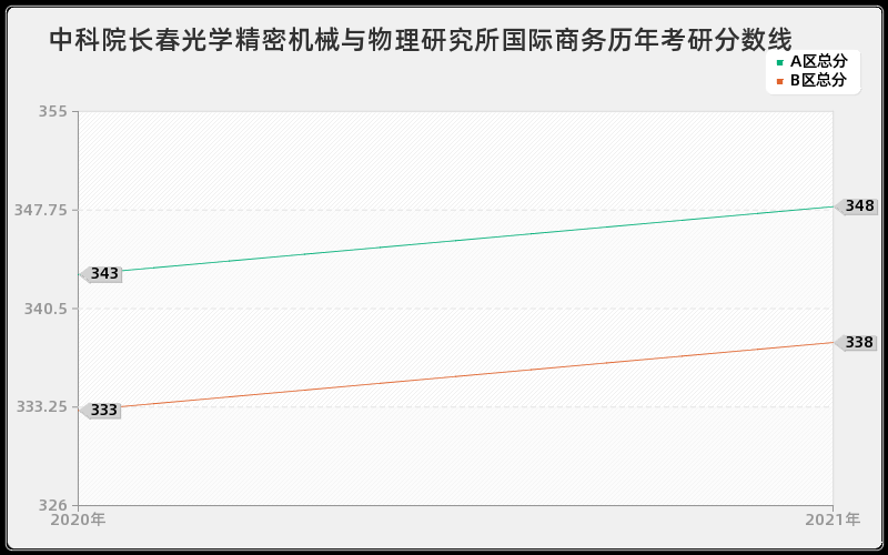 中科院长春光学精密机械与物理研究所国际商务分数线