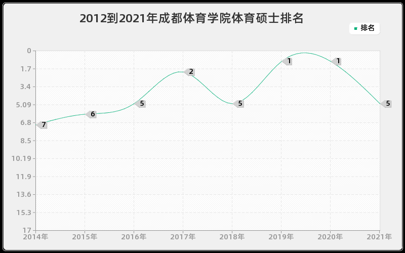 2012到2021年成都体育学院体育硕士排名