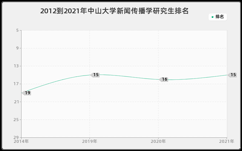 2012到2021年中山大学新闻传播学研究生排名