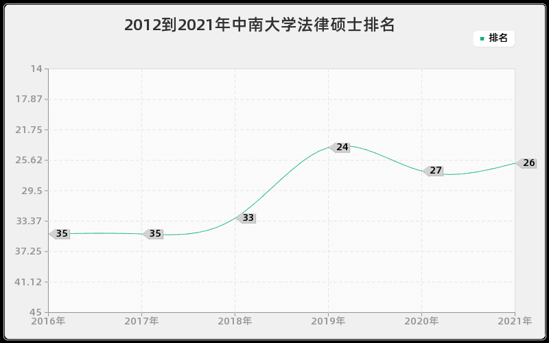 2012到2021年中南大学法律硕士排名