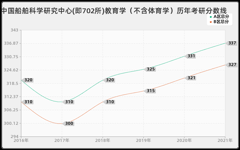 中国船舶科学研究中心(即702所)教育学（不含体育学）分数线