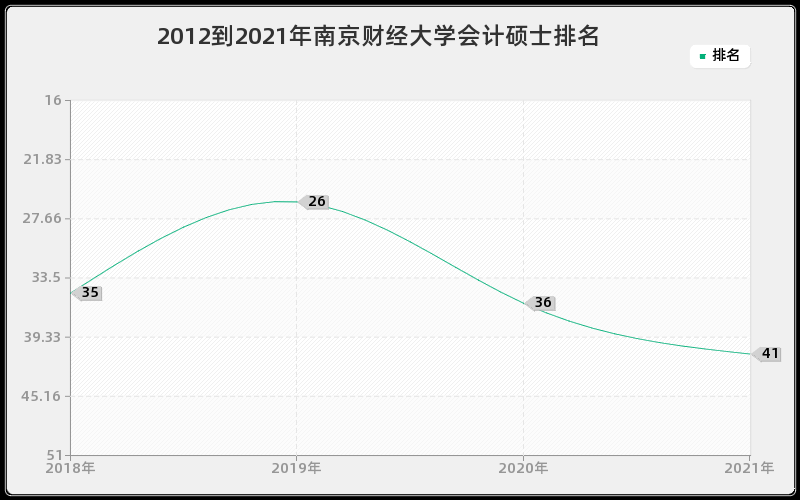 2012到2021年南京财经大学会计硕士排名