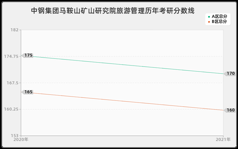 中钢集团马鞍山矿山研究院旅游管理分数线